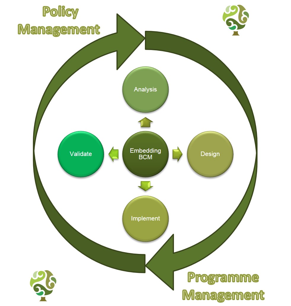 A To Z Of Business Continuity - Oak Consult